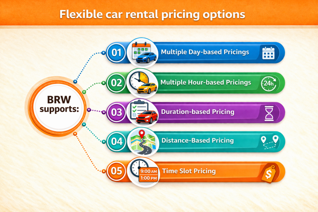 Flexible car rental pricing options graphic showing BRW supports multiple day-based pricings, multiple hour-based pricings, duration-based pricing, distance-based pricing, and time slot pricing