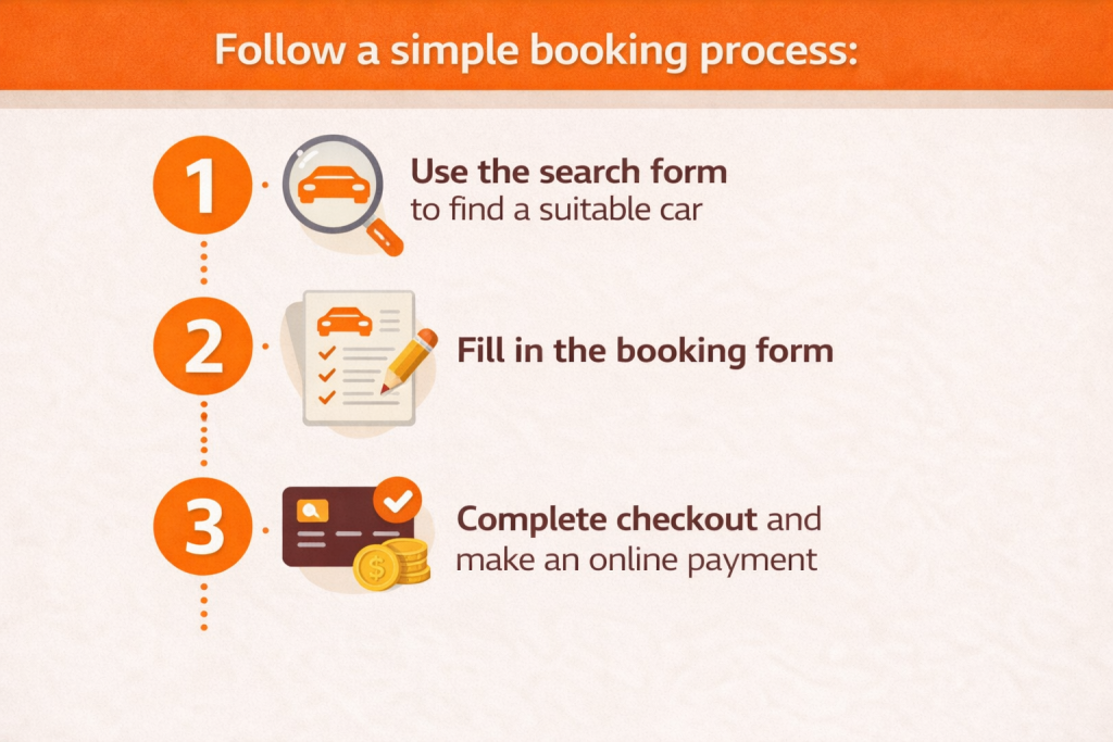 Three-step car rental booking process infographic with orange header, cream background, numbered icons, search form step, booking form step, and online payment checkout step.