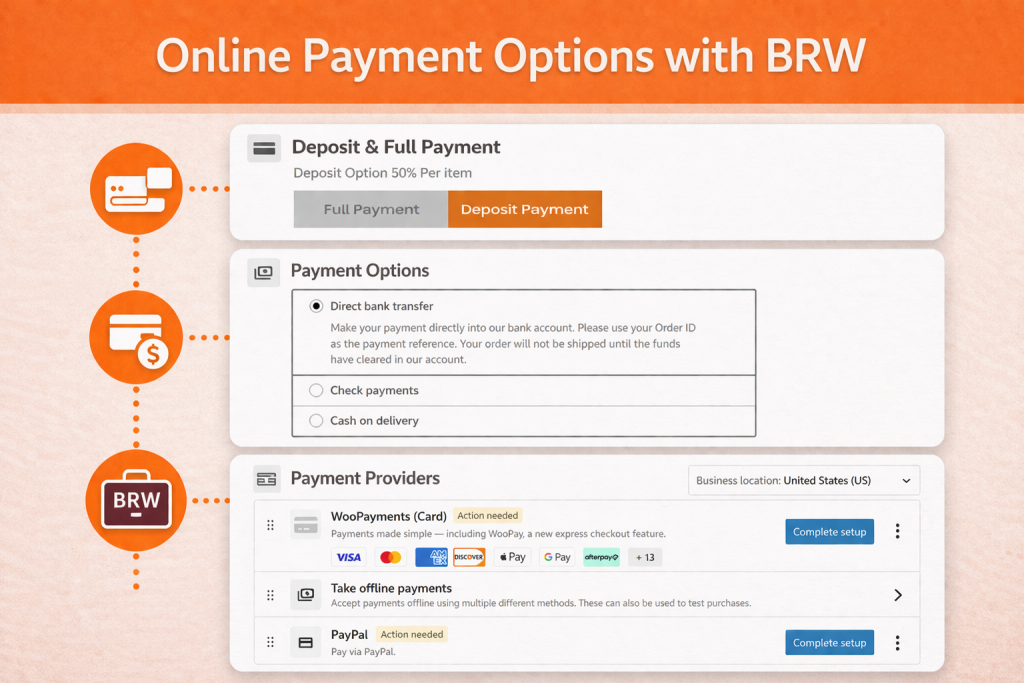 Infographic showing online payment options in BRW plugin including deposit payment, payment methods, and WooCommerce checkout for car rental booking