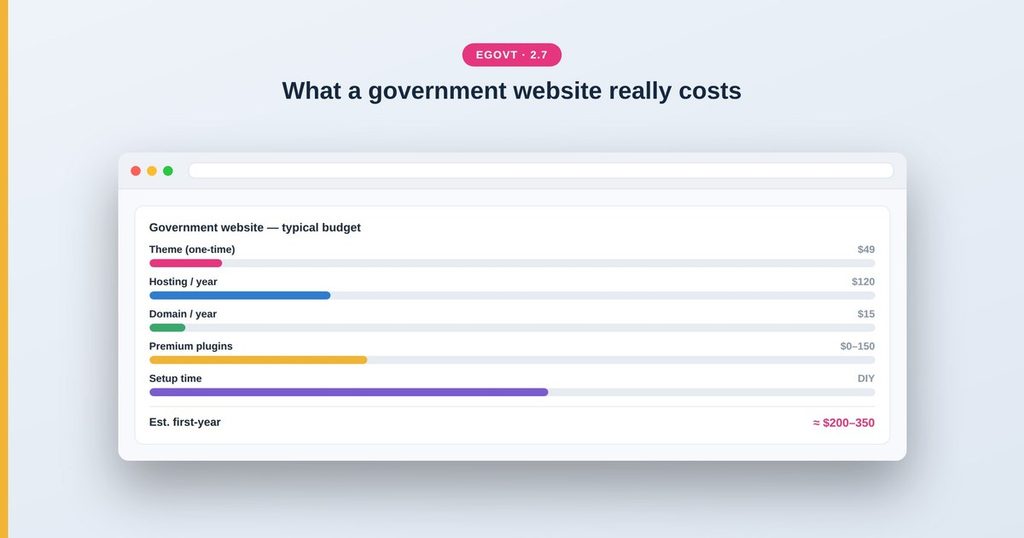 A cost breakdown showing theme, hosting, domain, plugins and setup
